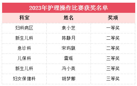 經過幾輪激烈的比拼角逐,以下選手分別獲得一等獎,二等獎,三等獎:祝賀