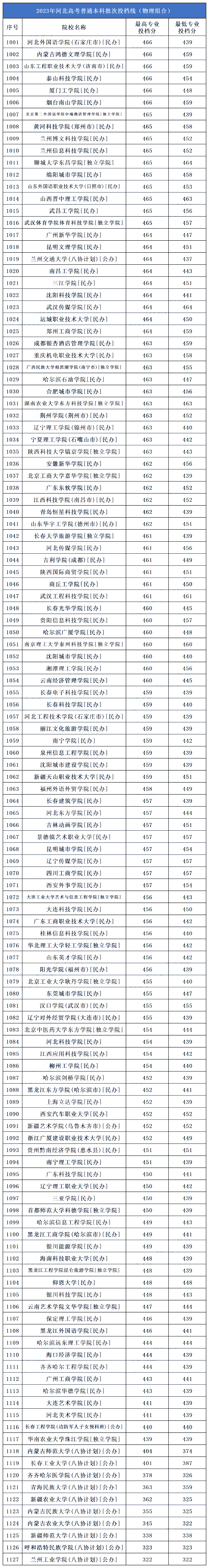 首選物理河北河南省一分一段表(上下滑動查看)注:平行志願投檔的規則