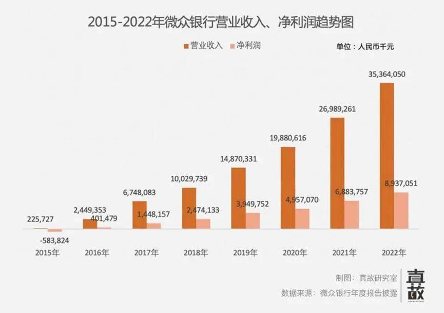 揭秘微众银行的背后
