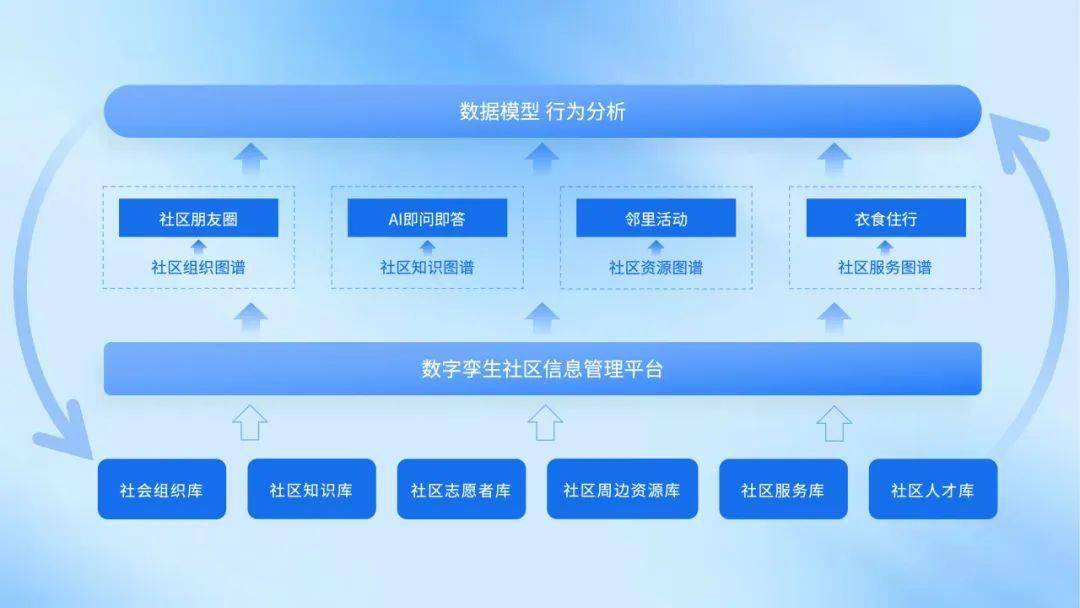 用户积分商城和智能分发平台功能,全新建设了社区资源运算模型,社会