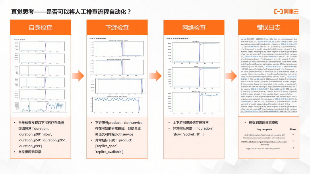 基於ebpf 構建下一代智能可觀測系統_應用_問題_數據