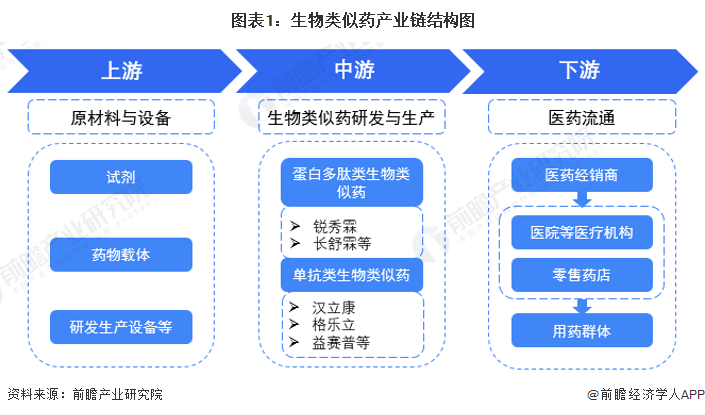 半岛·体育中国官方网站平台登陆【干货】2023年中国生物类似药行业产业链现状及市场竞争格局分析企业主要分布在长三角一带(图1)