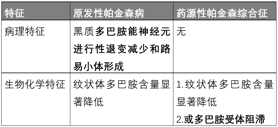 但發生機制不同,藥源性帕金森綜合徵的鑑別和治療:與氟桂利嗪相比