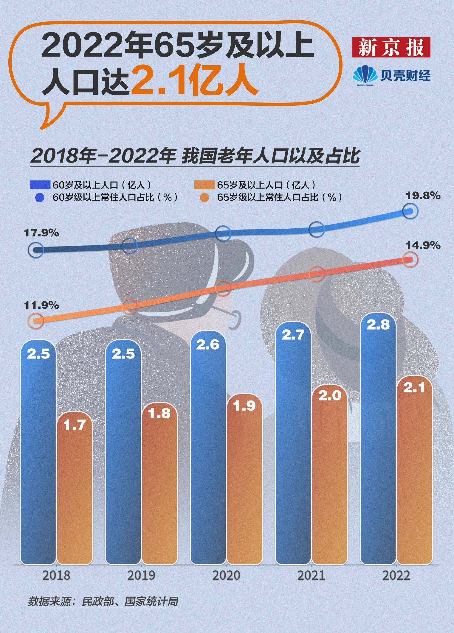 中国人口结构图2022图片