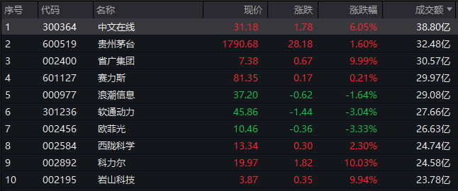 A股午评:三大指数集体上涨,北证50指数大涨超9%_涨停_成交额_科技