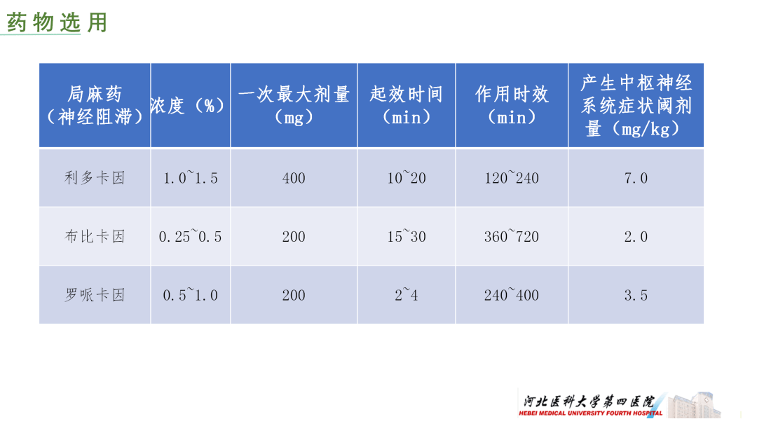 5%布比卡因15~20ml,1%利多卡因15~20ml;患儿0.125%~0.25%布比卡因0.