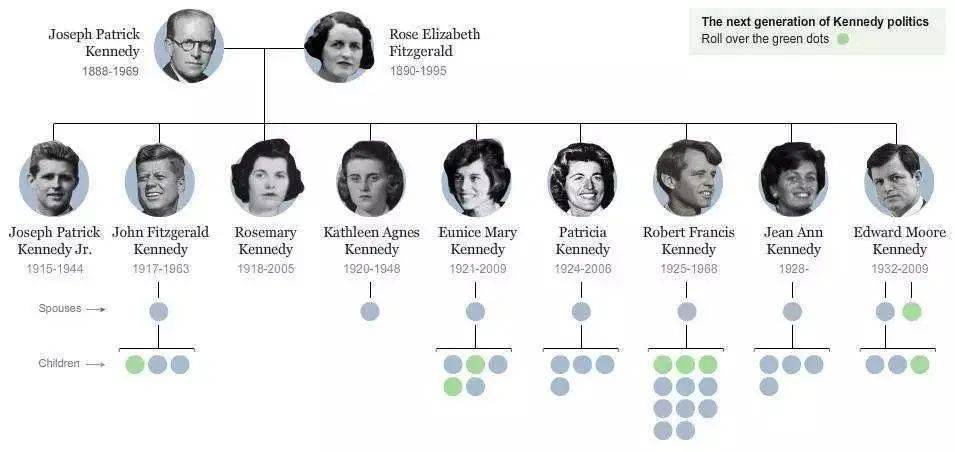 死不瞑目的总统,日薄西山的家族 | 肯尼迪遇刺60周年_美国_kennedy