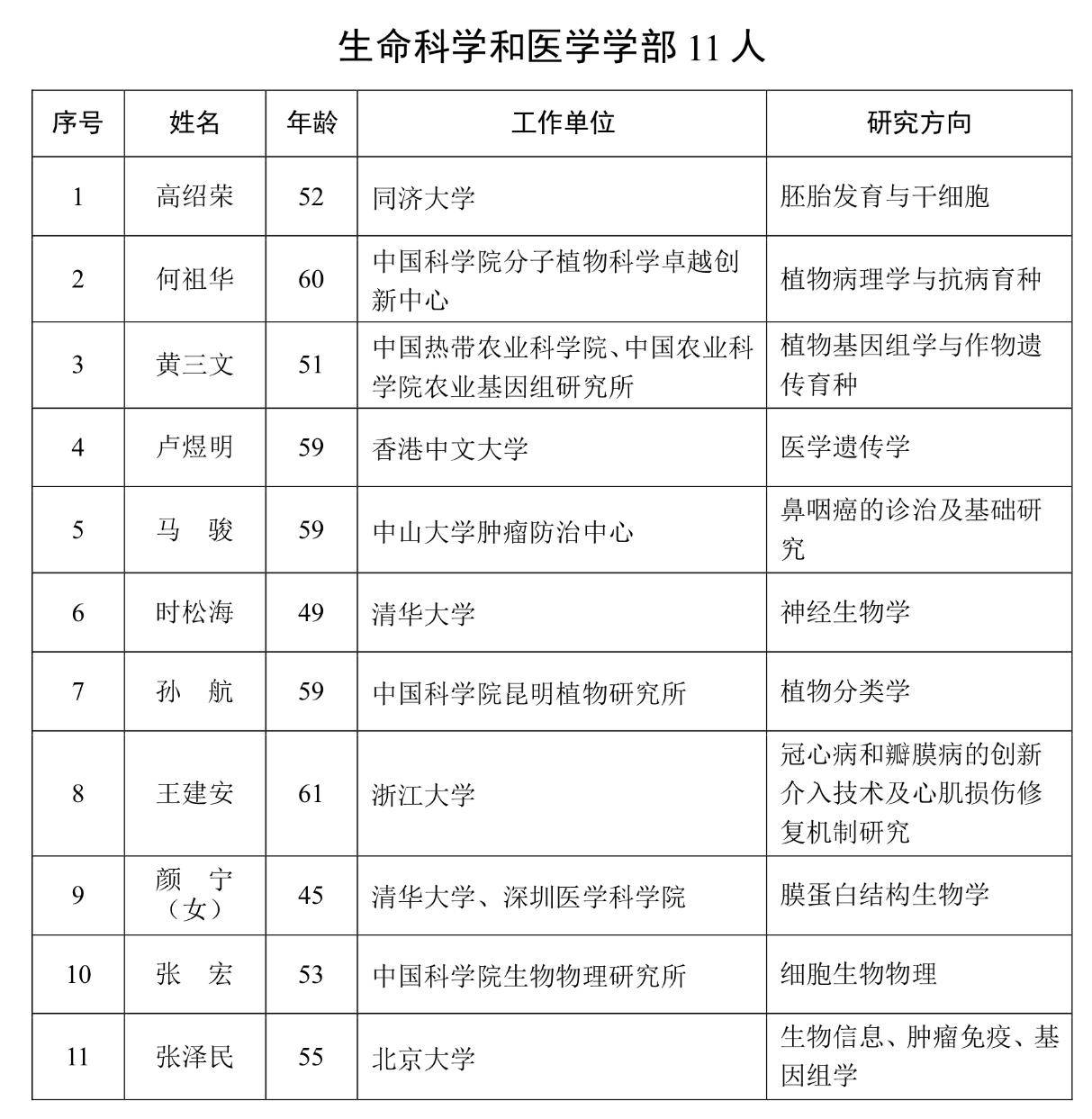 中国科学院于2023年8月31日上午公布的院士增选候选人名单显示,颜宁的