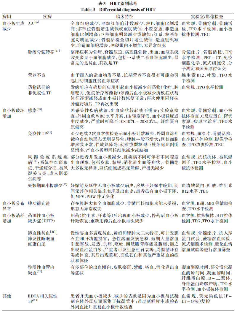 推薦意見3:tpo水平,血栓彈力圖(teg),血小板抗體等3種血小板功能性