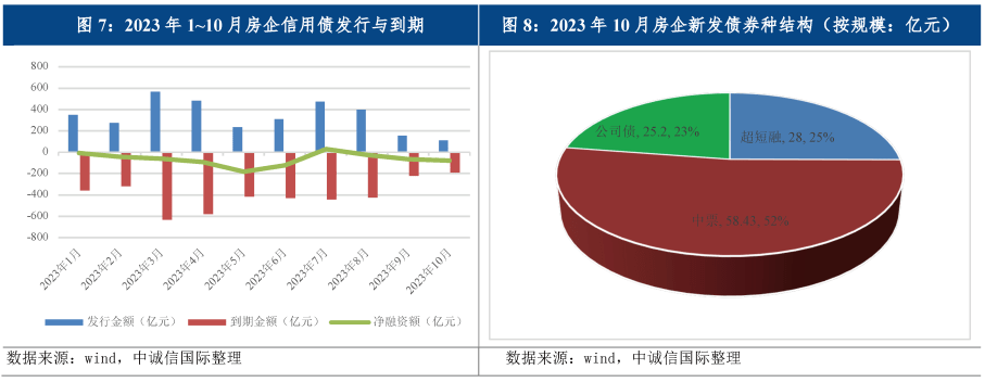 境外市場方面,10月中國海外發展發行了31.