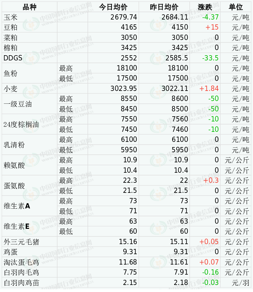 泥鰍料200-300元/噸11月23日下調加州鱸料,海水魚料,常州海大生物飼料