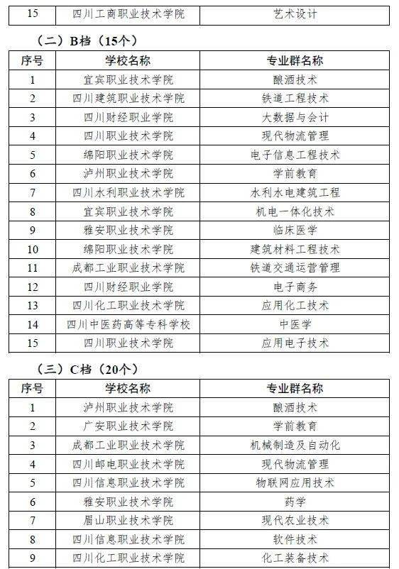 高職單招的89所招生院校中,共有7所本科院校,分別是:成都藝術職業大學