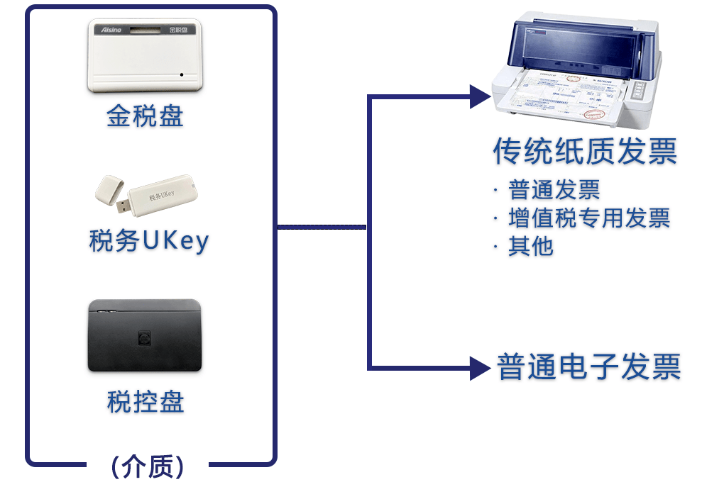 而數電票已經實現了