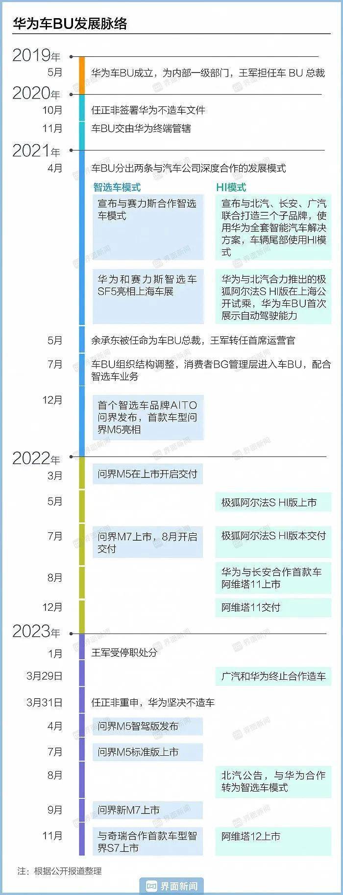 蔚來汽車,高合汽車等造車新勢力也開始對華為調研,零跑汽車將華為近期