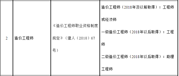 吉林等30省市發佈:造價師等多項職業資格與職稱掛鉤!_專業_文件_cn