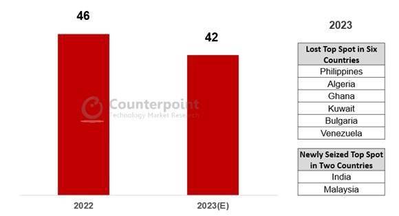 手机界的巨无霸！三星在全球42个市场位居第一(图1)