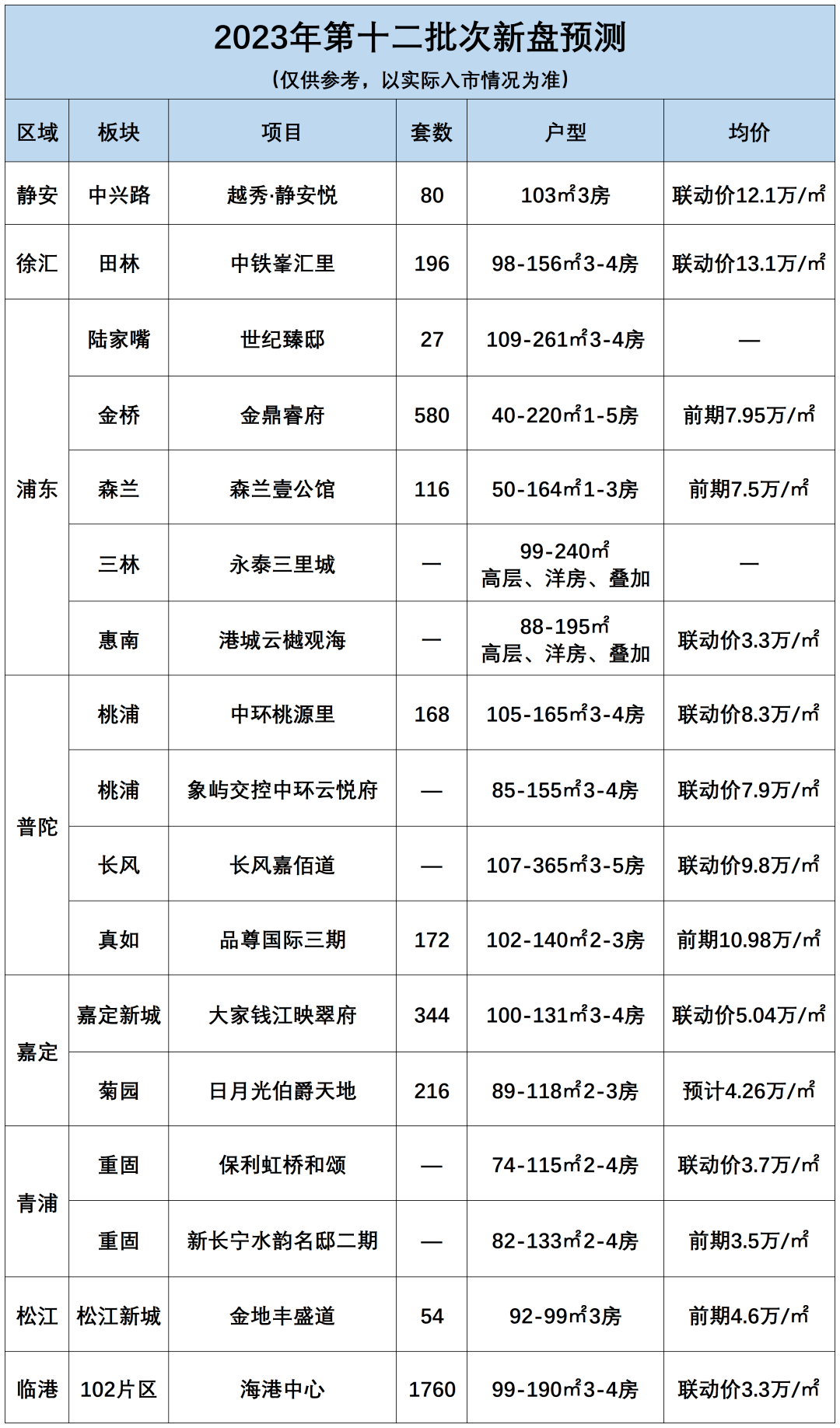 突发!上海12批次新房预测名单!_资讯_普陀_微信