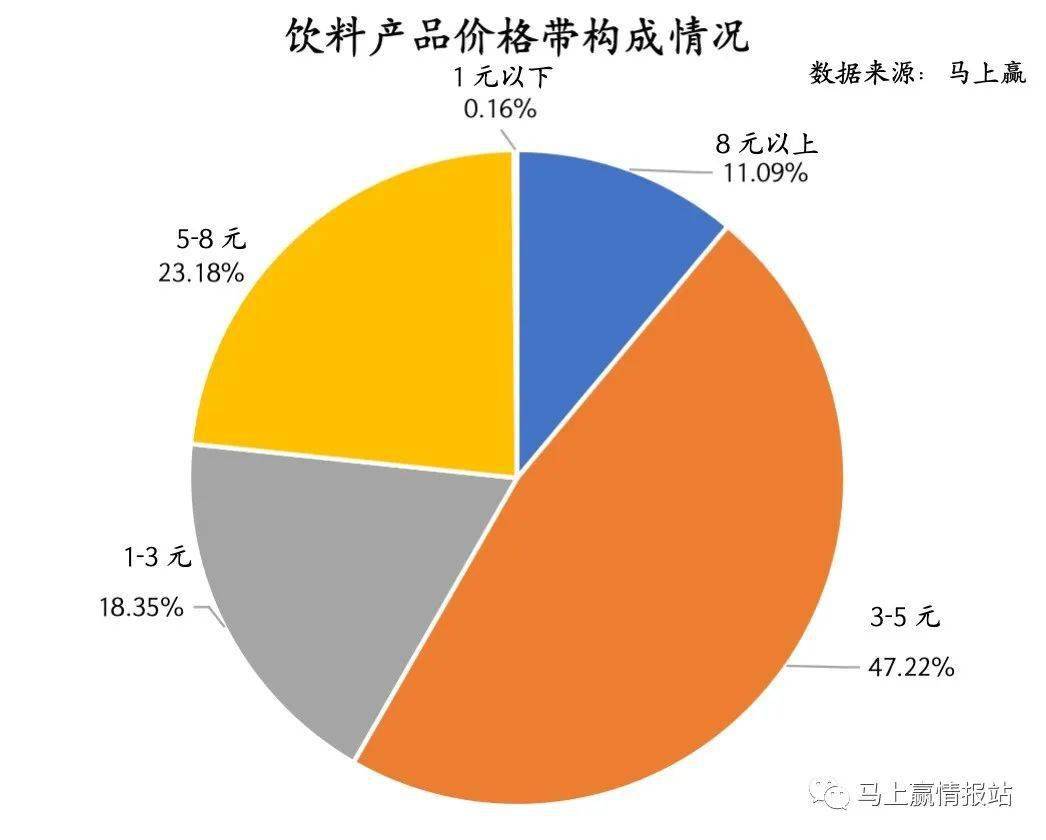 2023年4月-10月,旺季饮料市场价格情况观察_产品_品类_研究