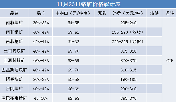 青山集團 2023年12月高碳鉻鐵長協採購價8495元/50基(現金含稅到廠價)