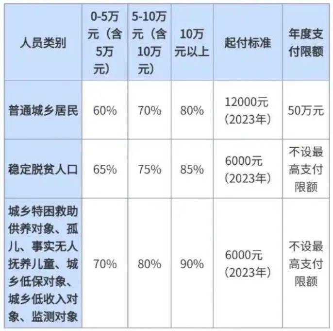 在同一個結算年度內,大病保險起付線為12000元,大病保險最高支付限額