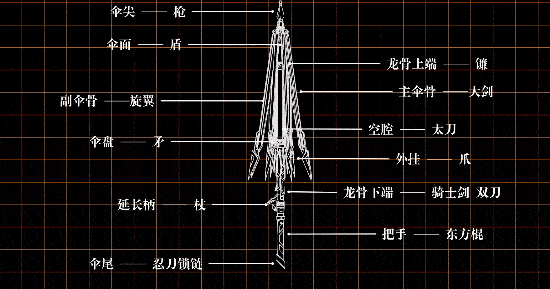 持一柄千机伞,就是同时带着刀,剑,棍,杖,枪,爪,矛,盾……这不仅仅是一
