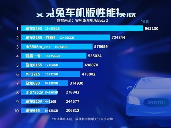 安兔兔车机版Beta 2性能榜出炉：骁龙8295遥遥领先 骁龙8155泯然众人(图2)
