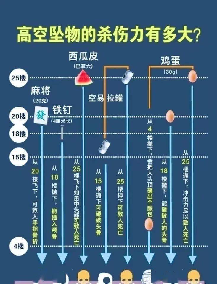 高空抛物的危害和认识图片