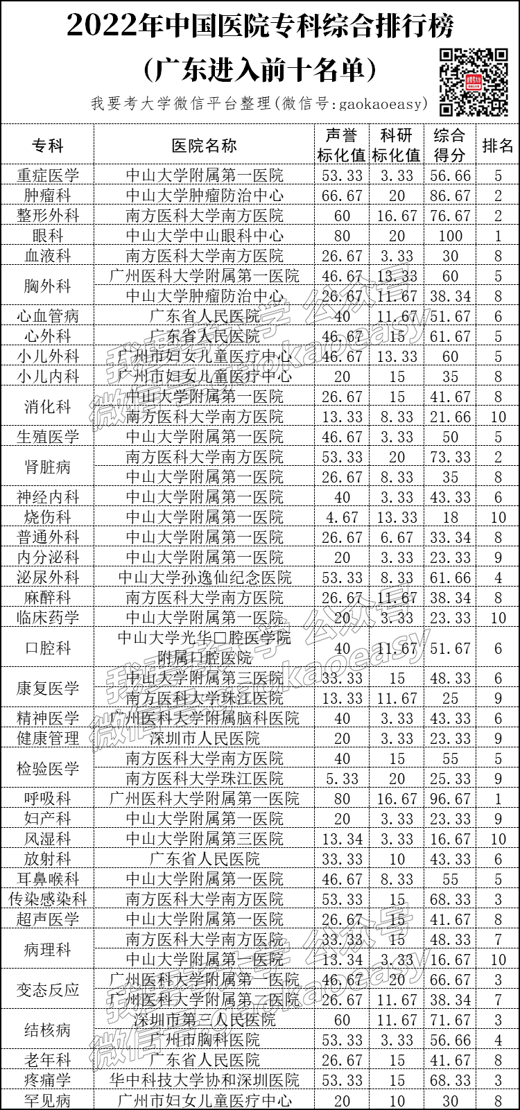 广州医院排行_广东医院哪家强?权威排名在这里,都是全国前十!(2)