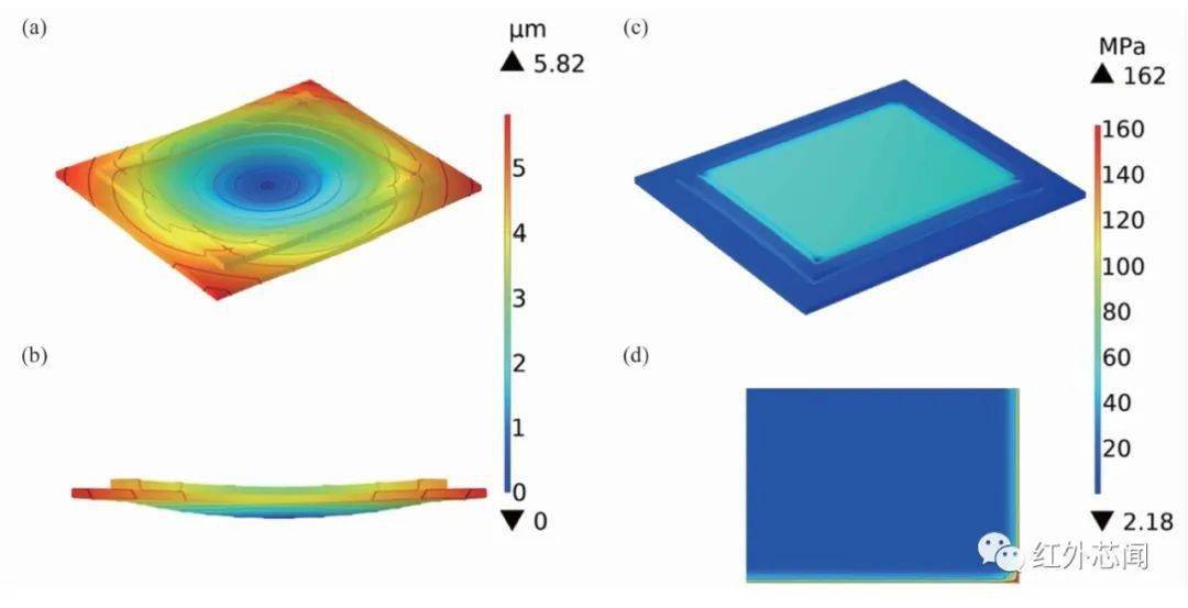 大面阵碲镉汞芯片的耦合热应力模型与结构优化_铟柱_仿真_分析