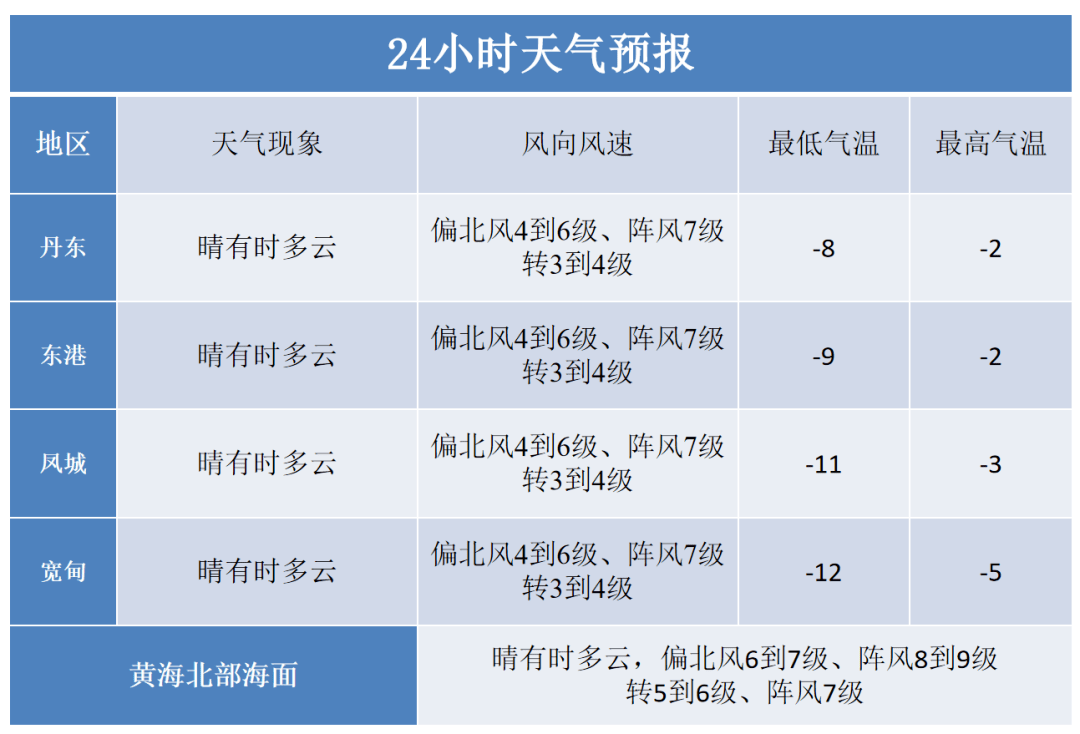 丹東市氣象臺2023年11月27日17時發佈未來72小時天氣預報未來三天以