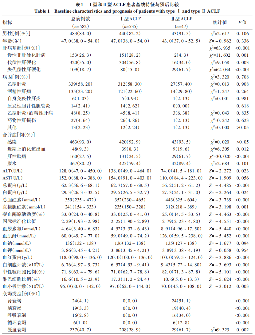 臨床研究|慢加急性肝衰竭:基於起病表現的新型臨床分