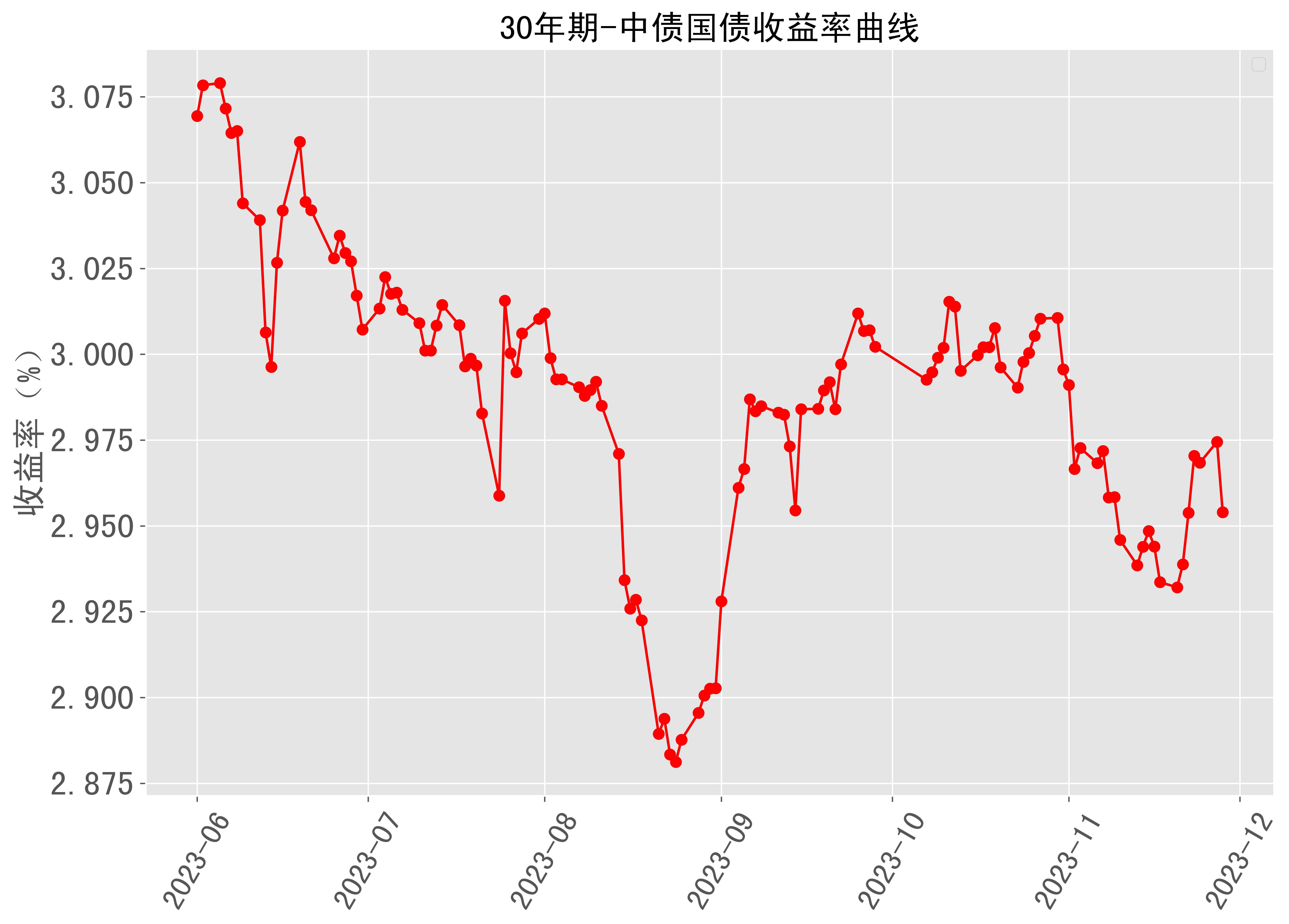 30年期中债国债收益率曲线近半年走势 2023