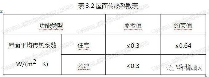 4) 外窗(透光幕牆)的傳熱係數和遮陽係數指標要求如下表.