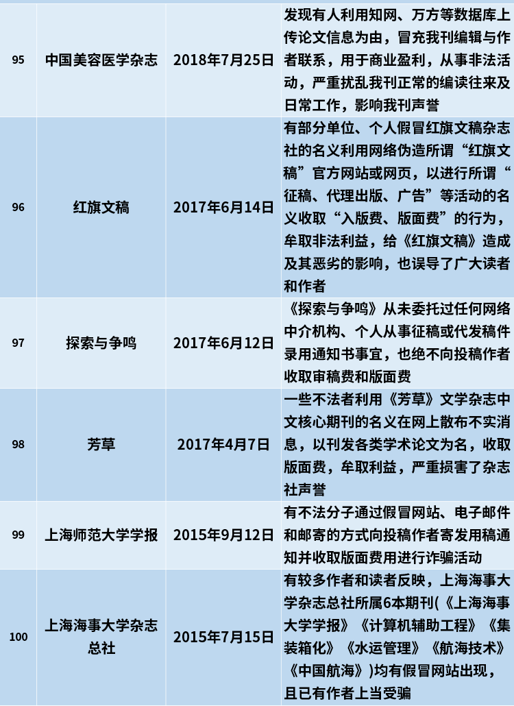 幾百塊發論文?還能獲獎?這100家期刊都發佈防詐聲明瞭!