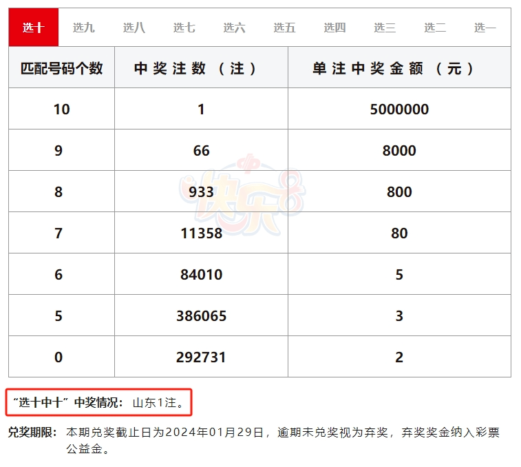 幸运彩友6元机选单式票喜获1注快乐8选十中十500万元大奖!