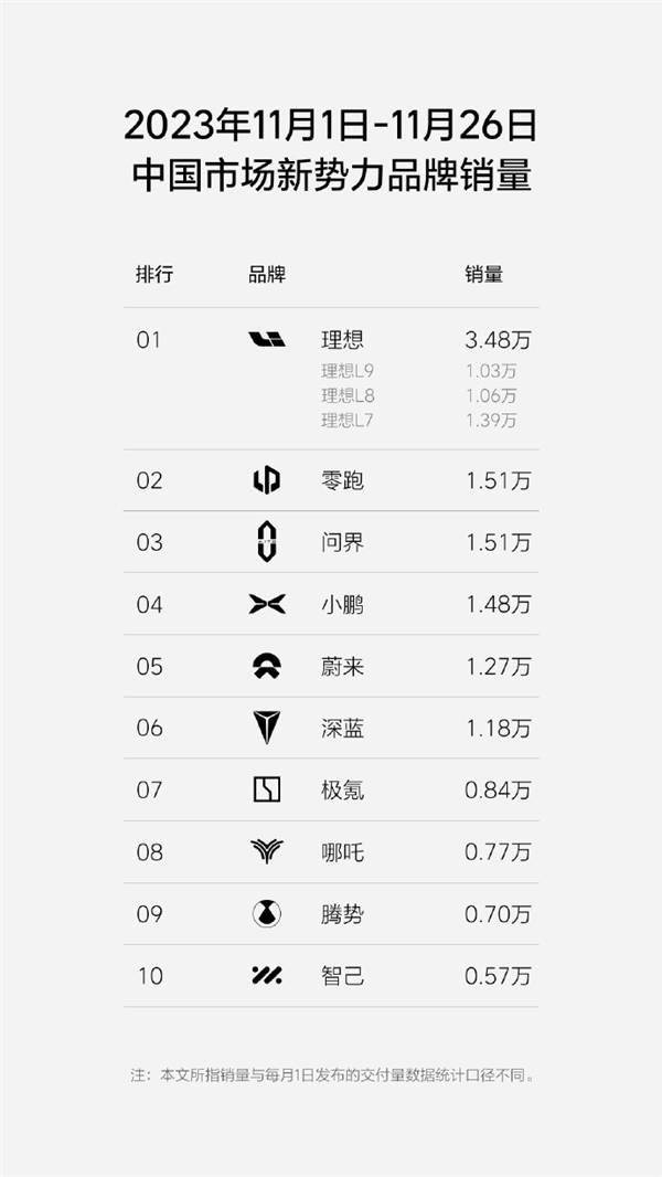 问界卖疯了！11月销量已破1.5万 超小鹏、蔚来(图1)