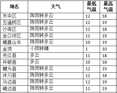 天气预报02预计今天晚上到明天白天,小雨转多云间阴;29日晚上到30日