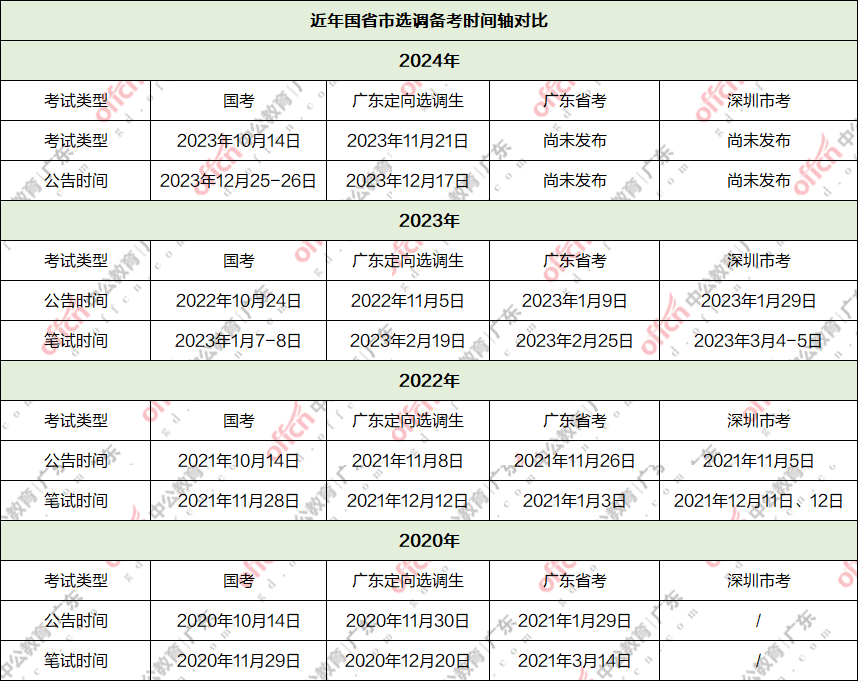 省市选调备考怎么才能更有效率?_广东省_申论_分析