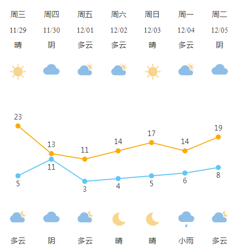 七天天气可别让感冒趁虚而入大家一定要穿得暖暖的体感温度会更低加上