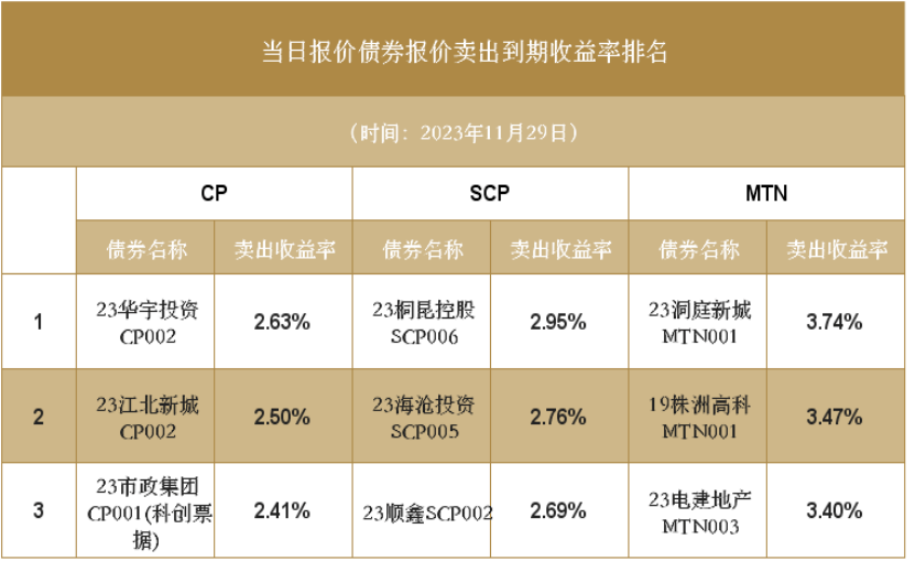 其中mtn134只,scp11只,cp5只,报价总条数为161条
