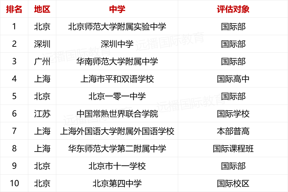 2023年上榜的100所學校中,公立學校有47所,民辦學校