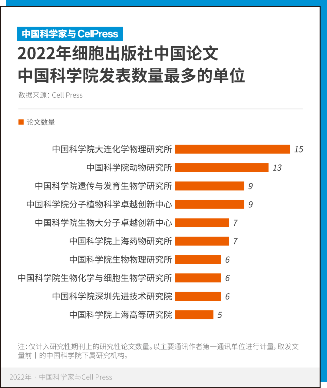 2022年,中國科學院在細胞出版社旗下期刊發表了196篇論文,是發文量最