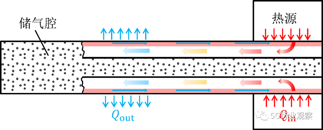 热管技术及应用之8种热管构造汇总