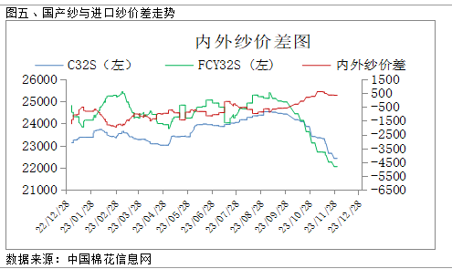 12月1日,國內紗線價格較11月24日價格重心整體下移.