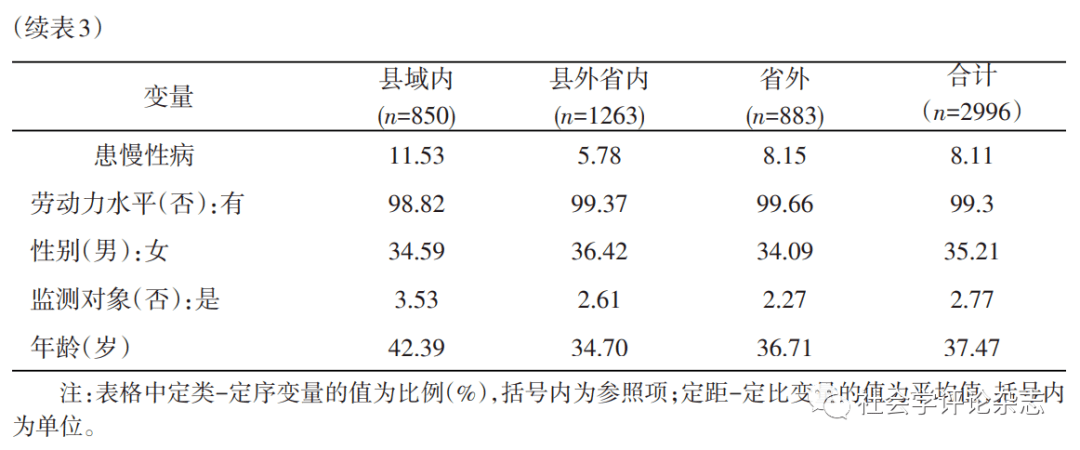 地選擇及其影響因素 ——基於東部沿海山區的數據_人口_就業_研究生