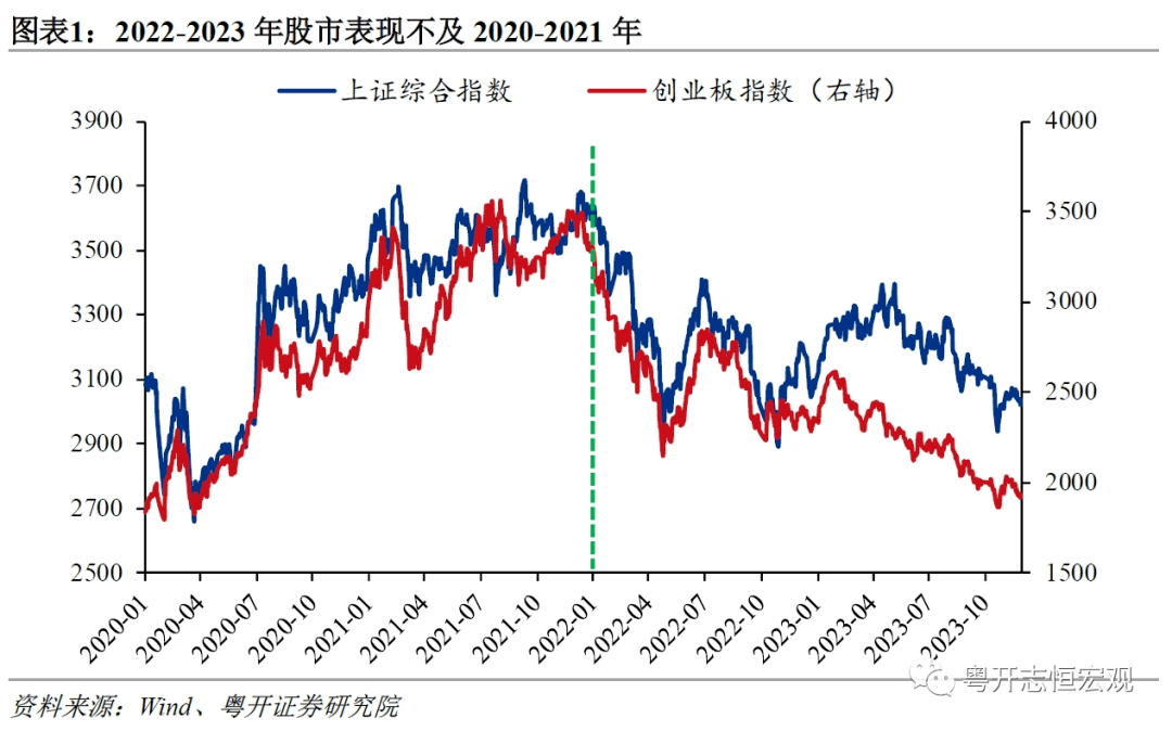 2022-2023年國內微觀感受,市場信心,資產價格表現均不及2020-2021年.