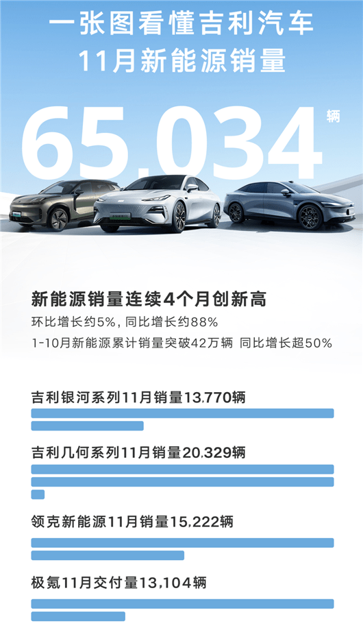 各板块全线发力,月销20万辆只是吉利的新起点_搜狐汽车_搜狐网
