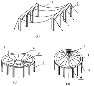 当平面为矩形或多边形时,可将拉索平行布置构成单曲下凹屋面.