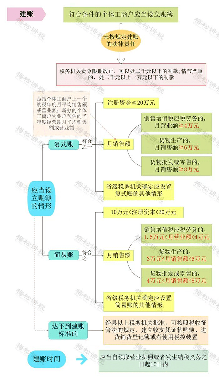 有銷無進,就是在購進貨物或服務時,沒有取得有效的增值稅發票或其他合