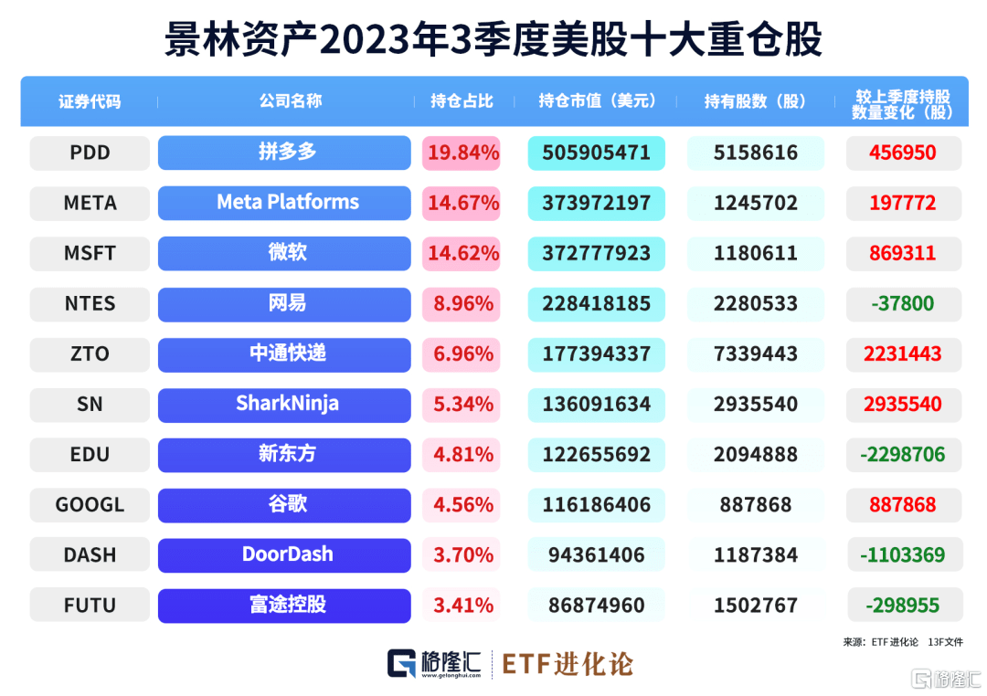 风中凌乱的还有千亿私募景林资产,或许想不到自己在三季度越涨越加仓